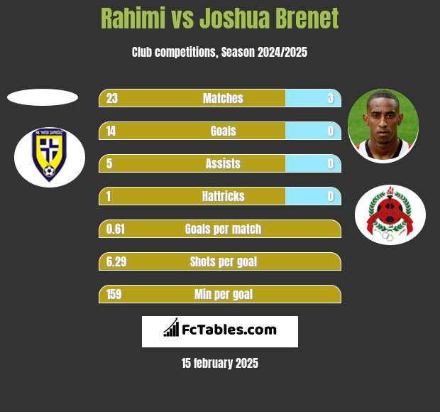 Rahimi vs Joshua Brenet h2h player stats