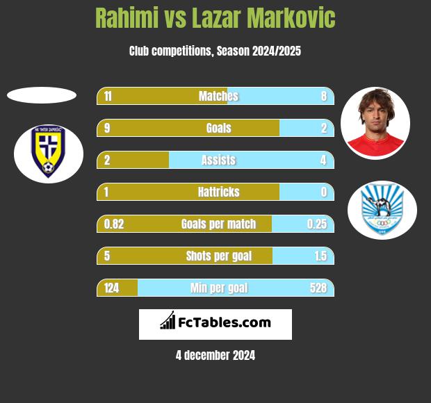 Rahimi vs Lazar Marković h2h player stats