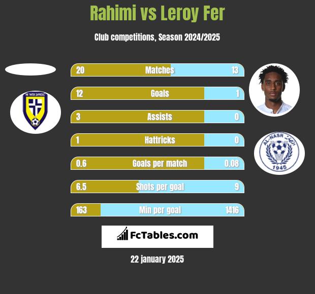 Rahimi vs Leroy Fer h2h player stats