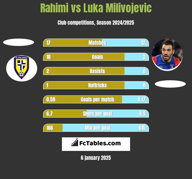 Rahimi vs Luka Milivojević h2h player stats