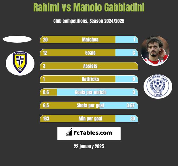 Rahimi vs Manolo Gabbiadini h2h player stats