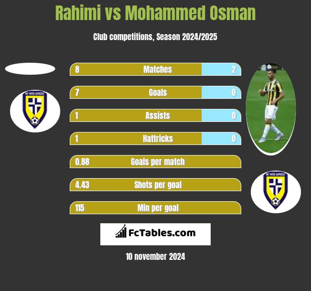 Rahimi vs Mohammed Osman h2h player stats