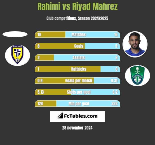 Rahimi vs Riyad Mahrez h2h player stats