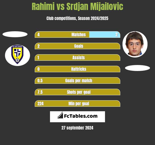 Rahimi vs Srdjan Mijailovic h2h player stats