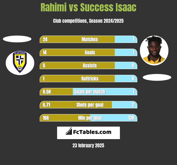 Rahimi vs Success Isaac h2h player stats