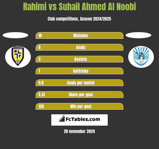 Rahimi vs Suhail Ahmed Al Noobi h2h player stats