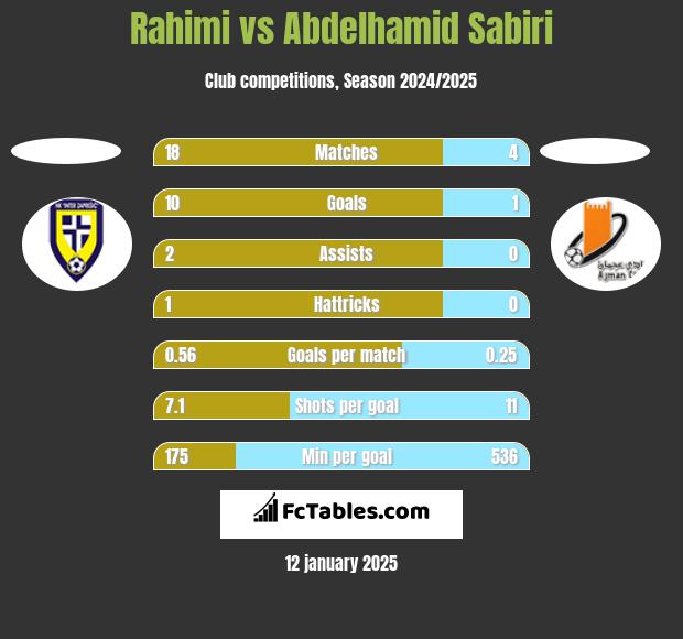 Rahimi vs Abdelhamid Sabiri h2h player stats