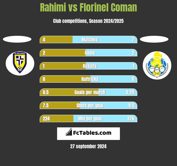 Rahimi vs Florinel Coman h2h player stats