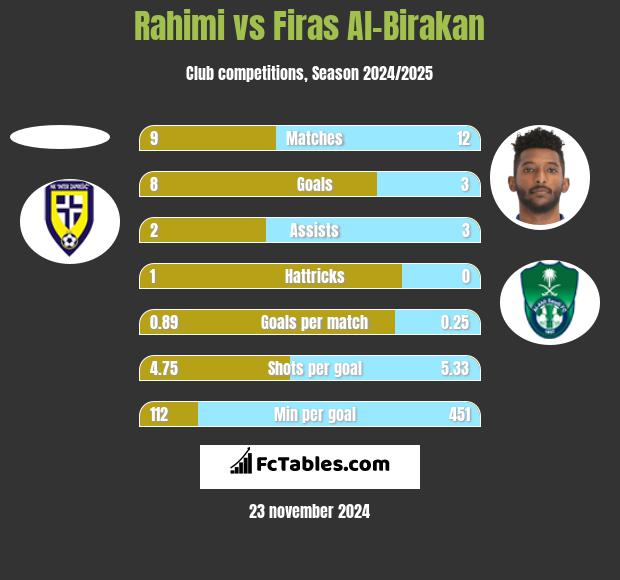 Rahimi vs Firas Al-Birakan h2h player stats