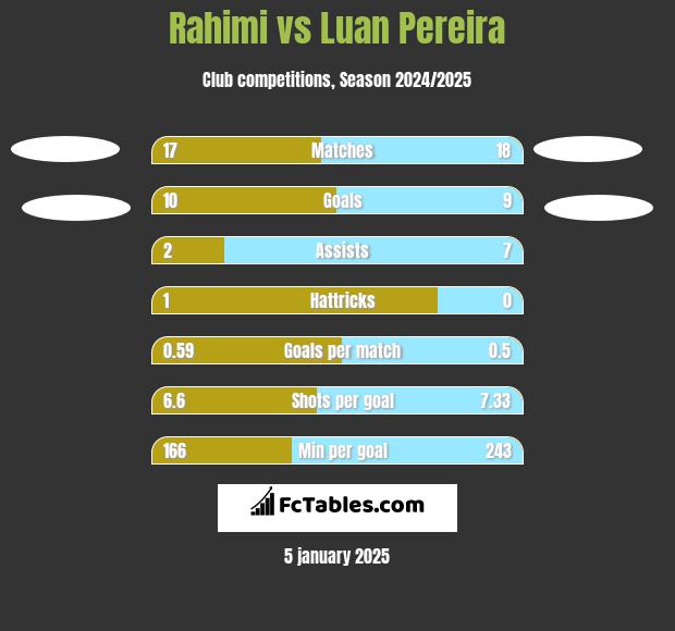 Rahimi vs Luan Pereira h2h player stats