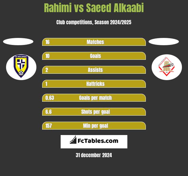 Rahimi vs Saeed Alkaabi h2h player stats