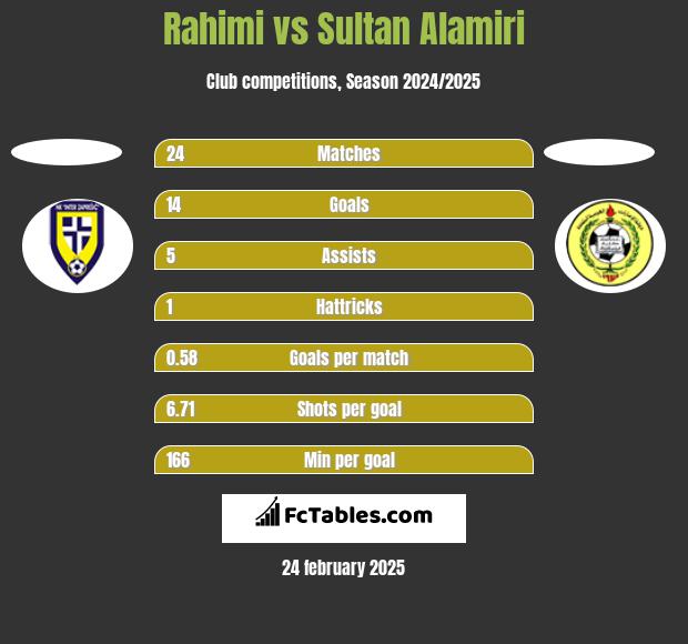 Rahimi vs Sultan Alamiri h2h player stats