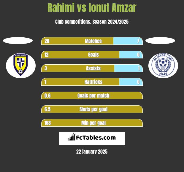 Rahimi vs Ionut Amzar h2h player stats