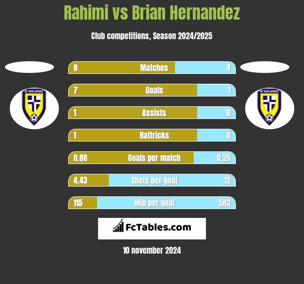 Rahimi vs Brian Hernandez h2h player stats