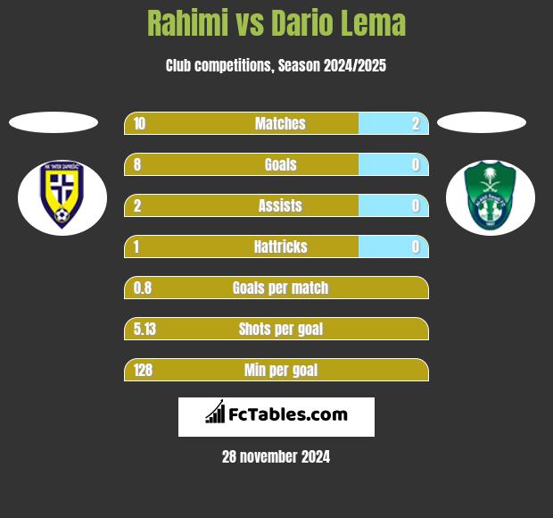 Rahimi vs Dario Lema h2h player stats