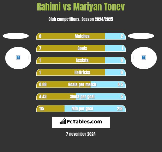 Rahimi vs Mariyan Tonev h2h player stats