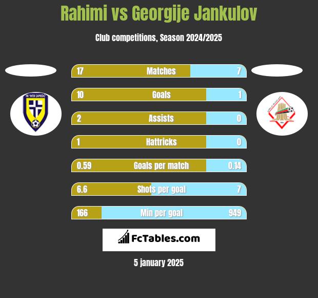 Rahimi vs Georgije Jankulov h2h player stats