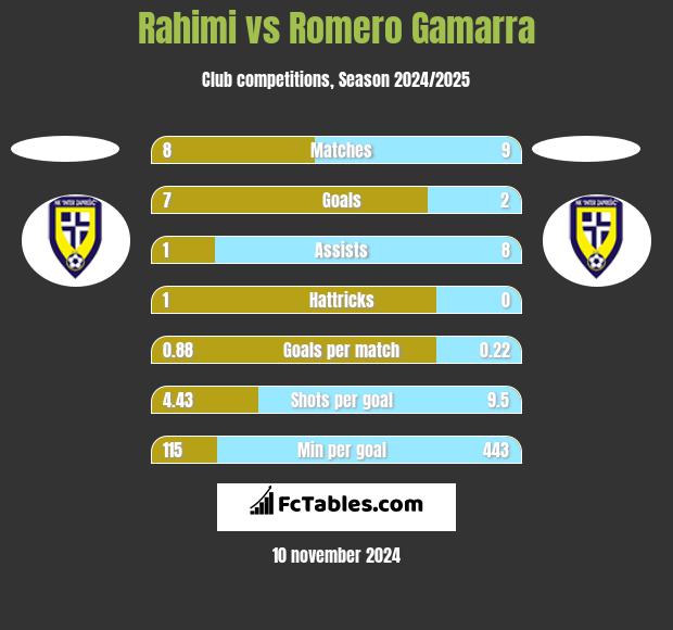 Rahimi vs Romero Gamarra h2h player stats