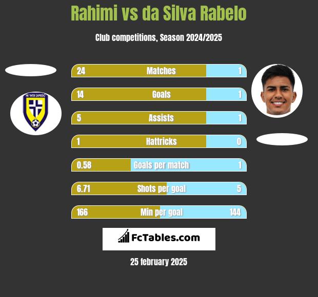 Rahimi vs da Silva Rabelo h2h player stats