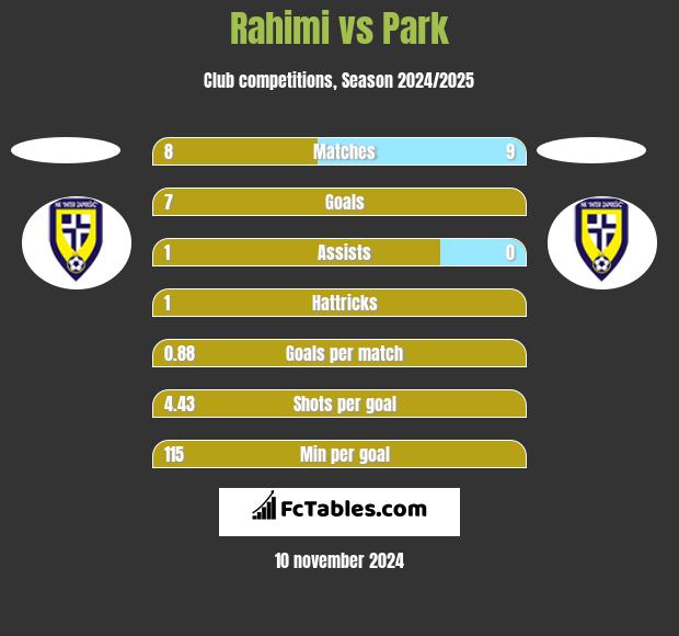 Rahimi vs Park h2h player stats