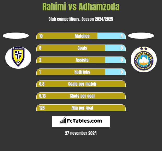 Rahimi vs Adhamzoda h2h player stats