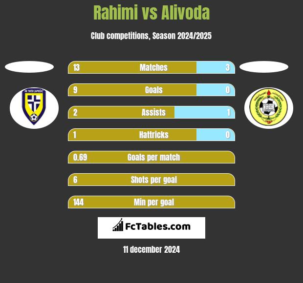 Rahimi vs Alivoda h2h player stats