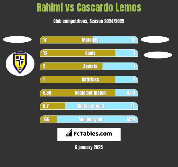 Rahimi vs Cascardo Lemos h2h player stats