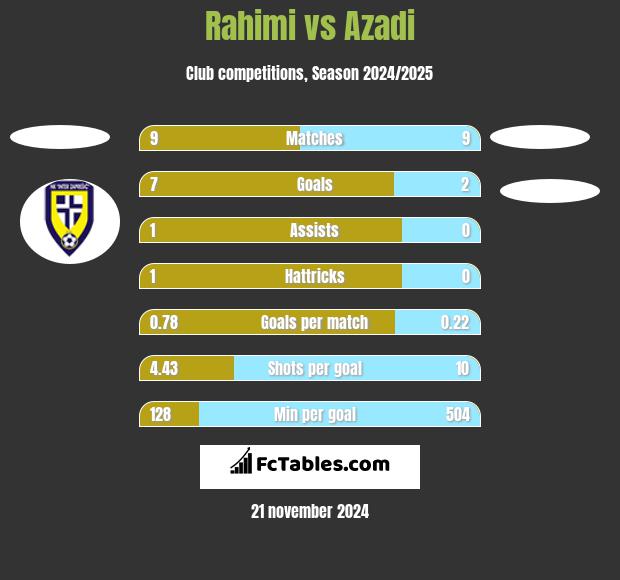 Rahimi vs Azadi h2h player stats