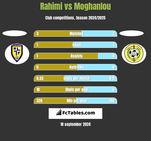 Rahimi vs Moghanlou h2h player stats