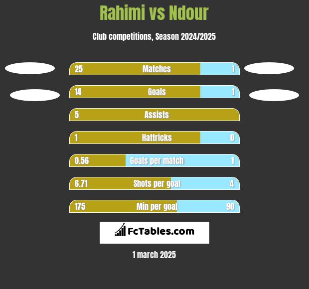 Rahimi vs Ndour h2h player stats