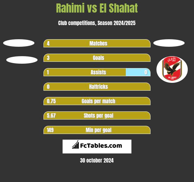 Rahimi vs El Shahat h2h player stats