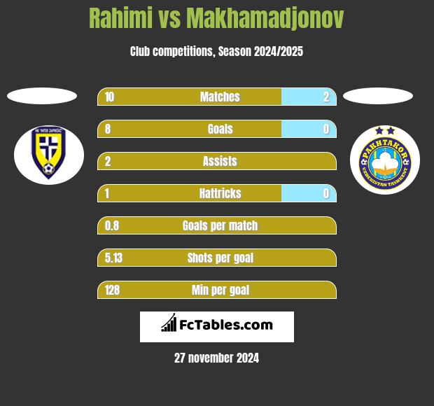 Rahimi vs Makhamadjonov h2h player stats