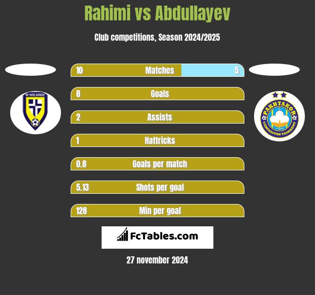 Rahimi vs Abdullayev h2h player stats