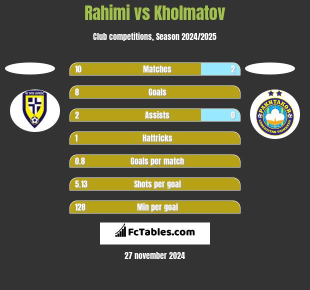 Rahimi vs Kholmatov h2h player stats