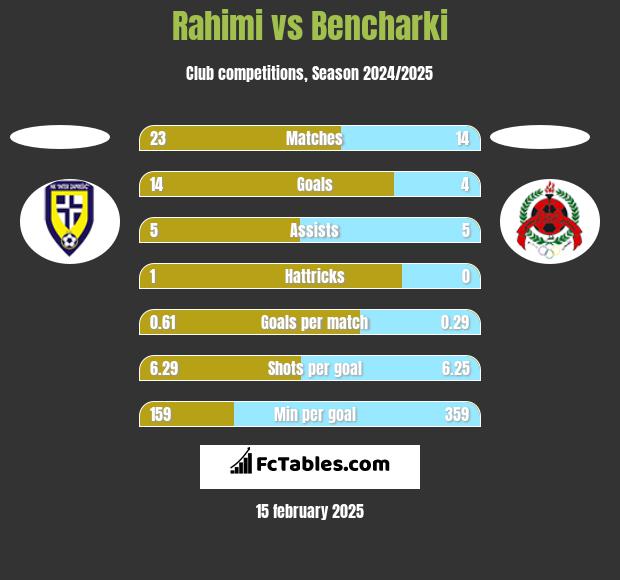 Rahimi vs Bencharki h2h player stats