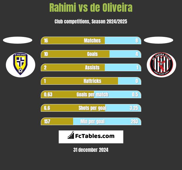 Rahimi vs de Oliveira h2h player stats