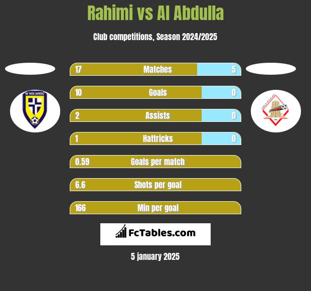 Rahimi vs Al Abdulla h2h player stats