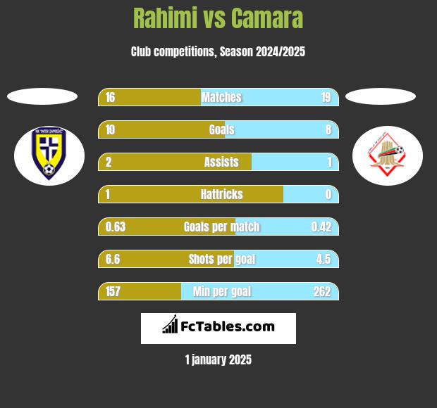 Rahimi vs Camara h2h player stats