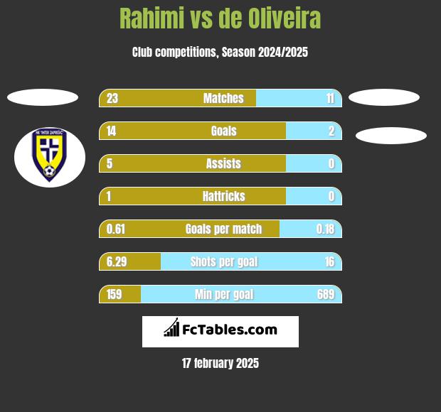 Rahimi vs de Oliveira h2h player stats