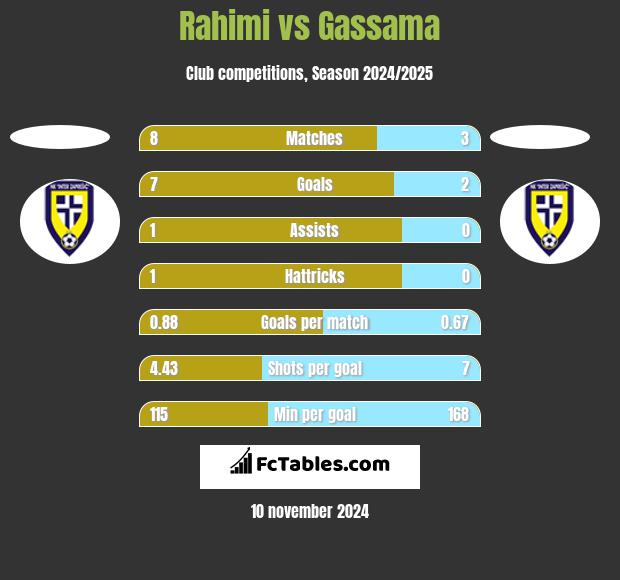 Rahimi vs Gassama h2h player stats