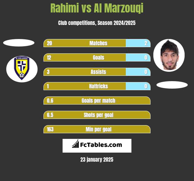 Rahimi vs Al Marzouqi h2h player stats