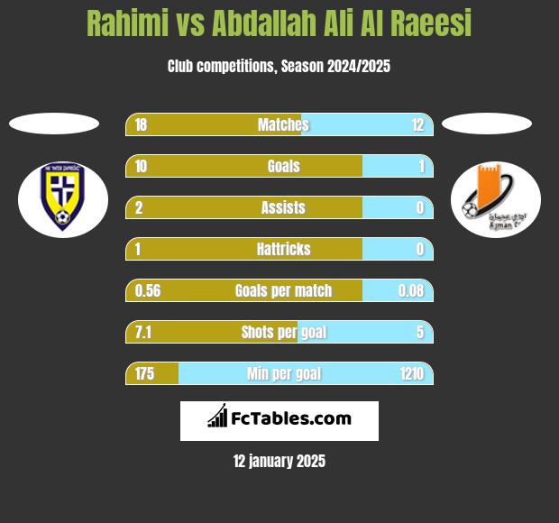 Rahimi vs Abdallah Ali Al Raeesi h2h player stats