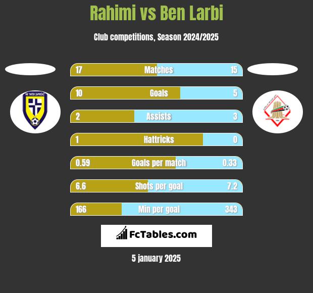 Rahimi vs Ben Larbi h2h player stats