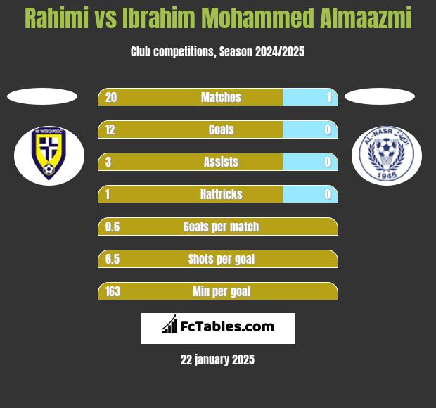 Rahimi vs Ibrahim Mohammed Almaazmi h2h player stats