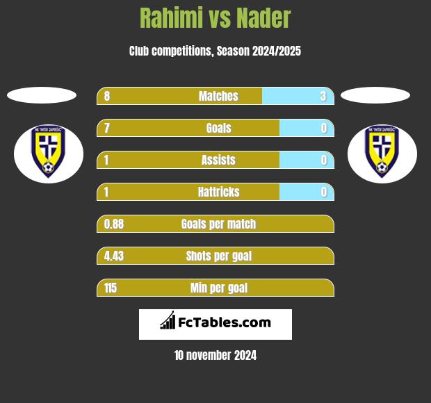 Rahimi vs Nader h2h player stats