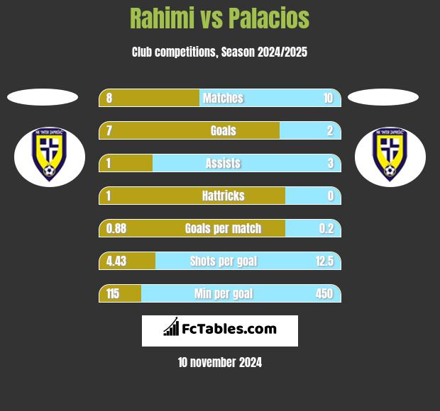 Rahimi vs Palacios h2h player stats