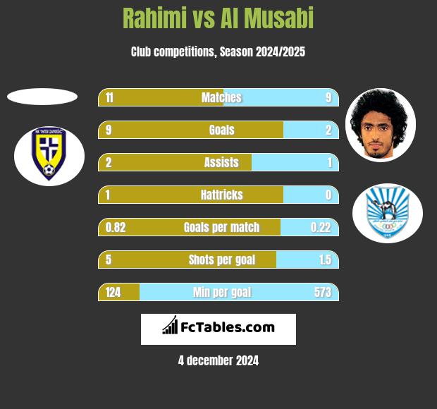 Rahimi vs Al Musabi h2h player stats