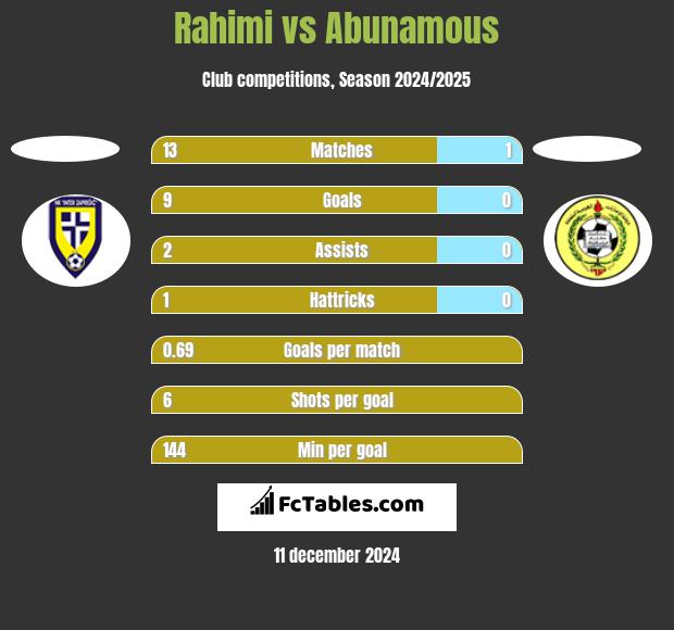 Rahimi vs Abunamous h2h player stats