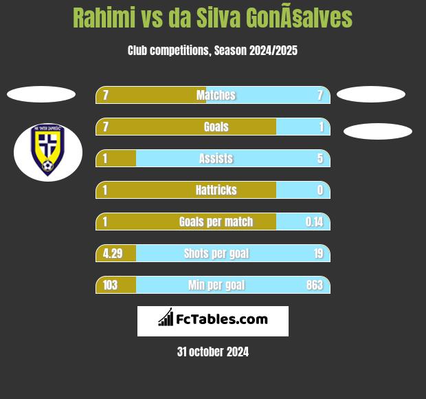 Rahimi vs da Silva GonÃ§alves h2h player stats