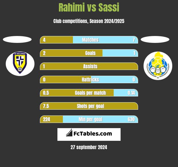 Rahimi vs Sassi h2h player stats